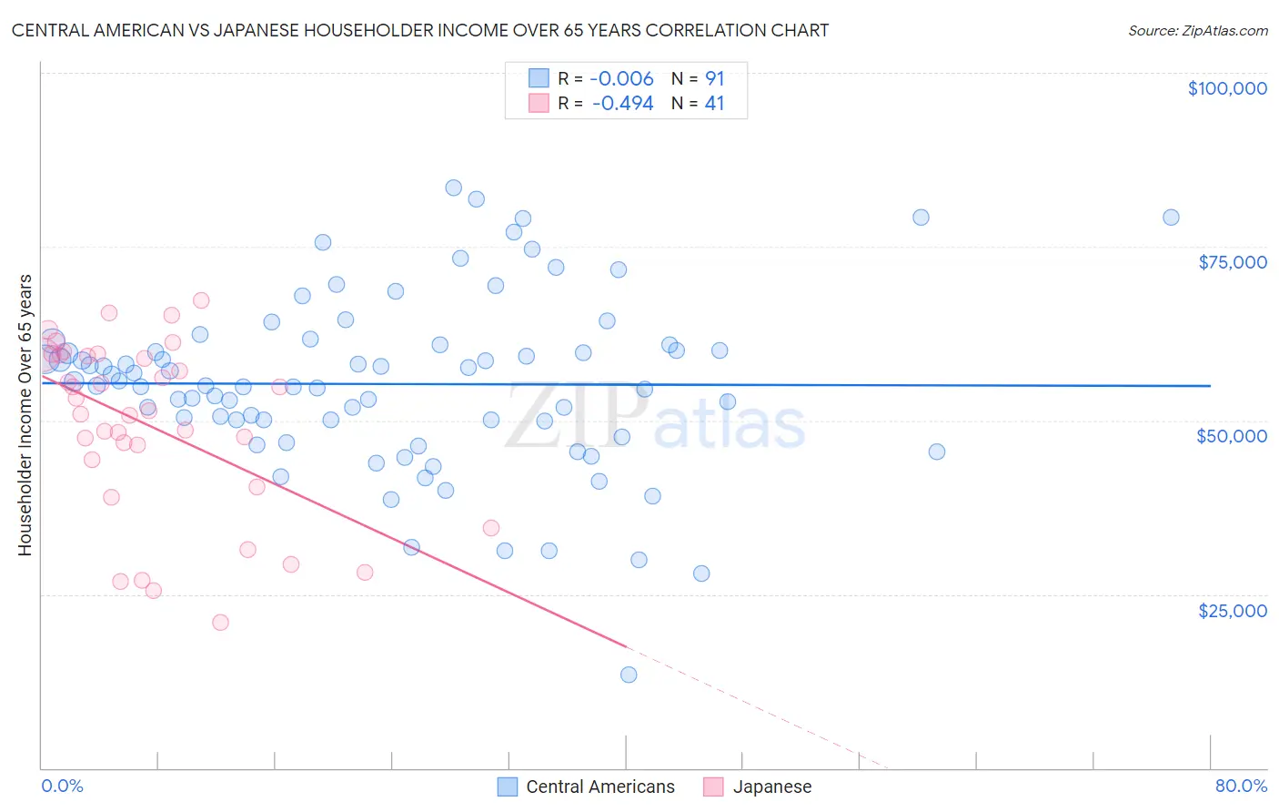 Central American vs Japanese Householder Income Over 65 years