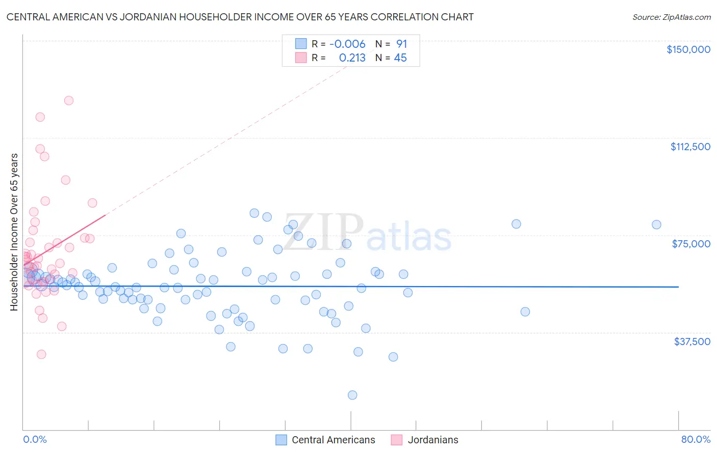 Central American vs Jordanian Householder Income Over 65 years