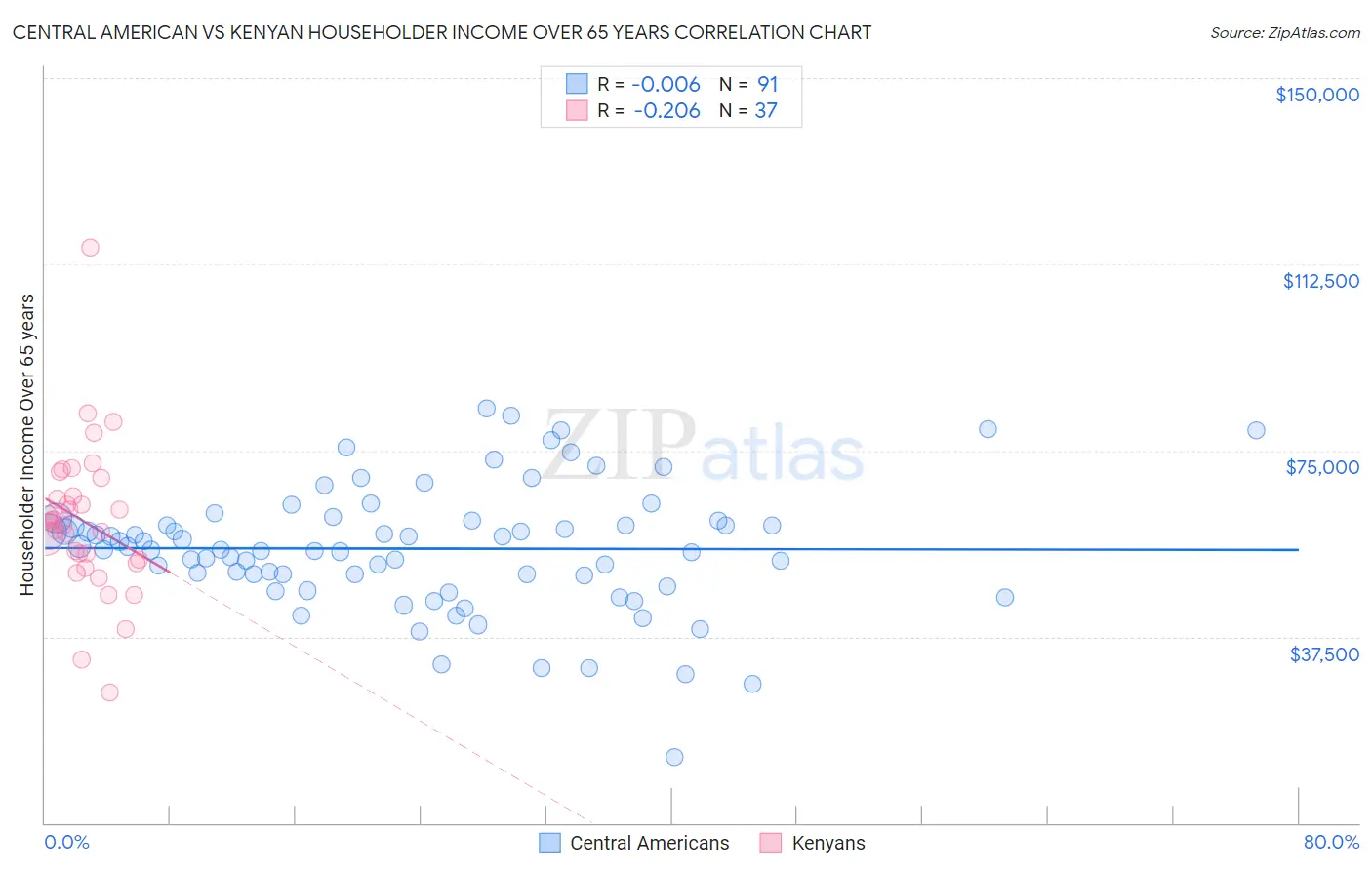 Central American vs Kenyan Householder Income Over 65 years