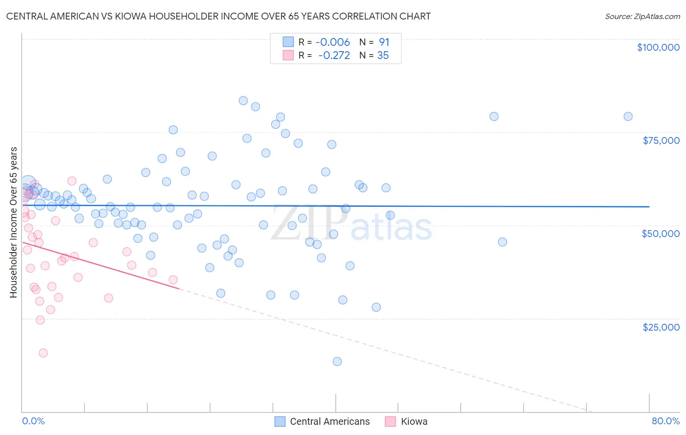 Central American vs Kiowa Householder Income Over 65 years