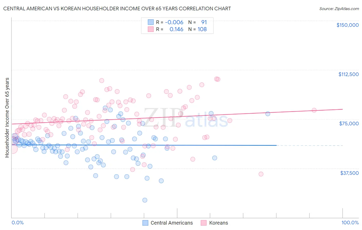Central American vs Korean Householder Income Over 65 years