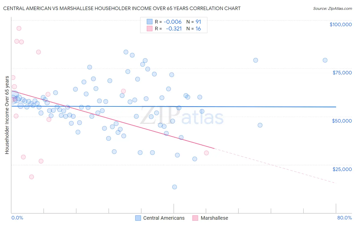 Central American vs Marshallese Householder Income Over 65 years