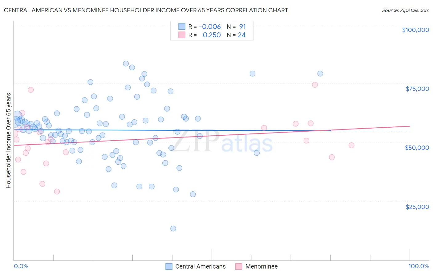 Central American vs Menominee Householder Income Over 65 years
