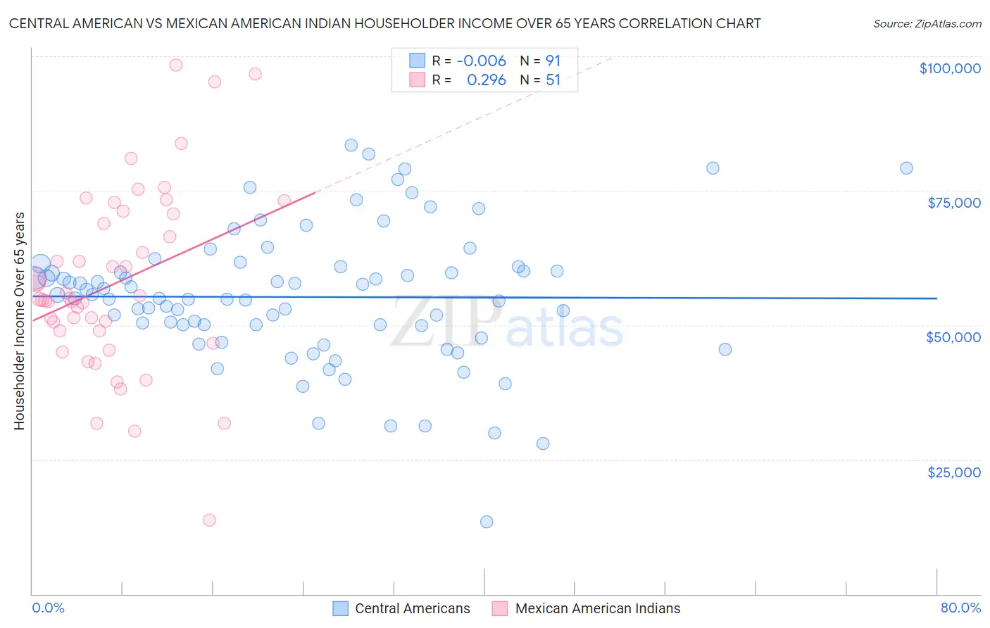 Central American vs Mexican American Indian Householder Income Over 65 years