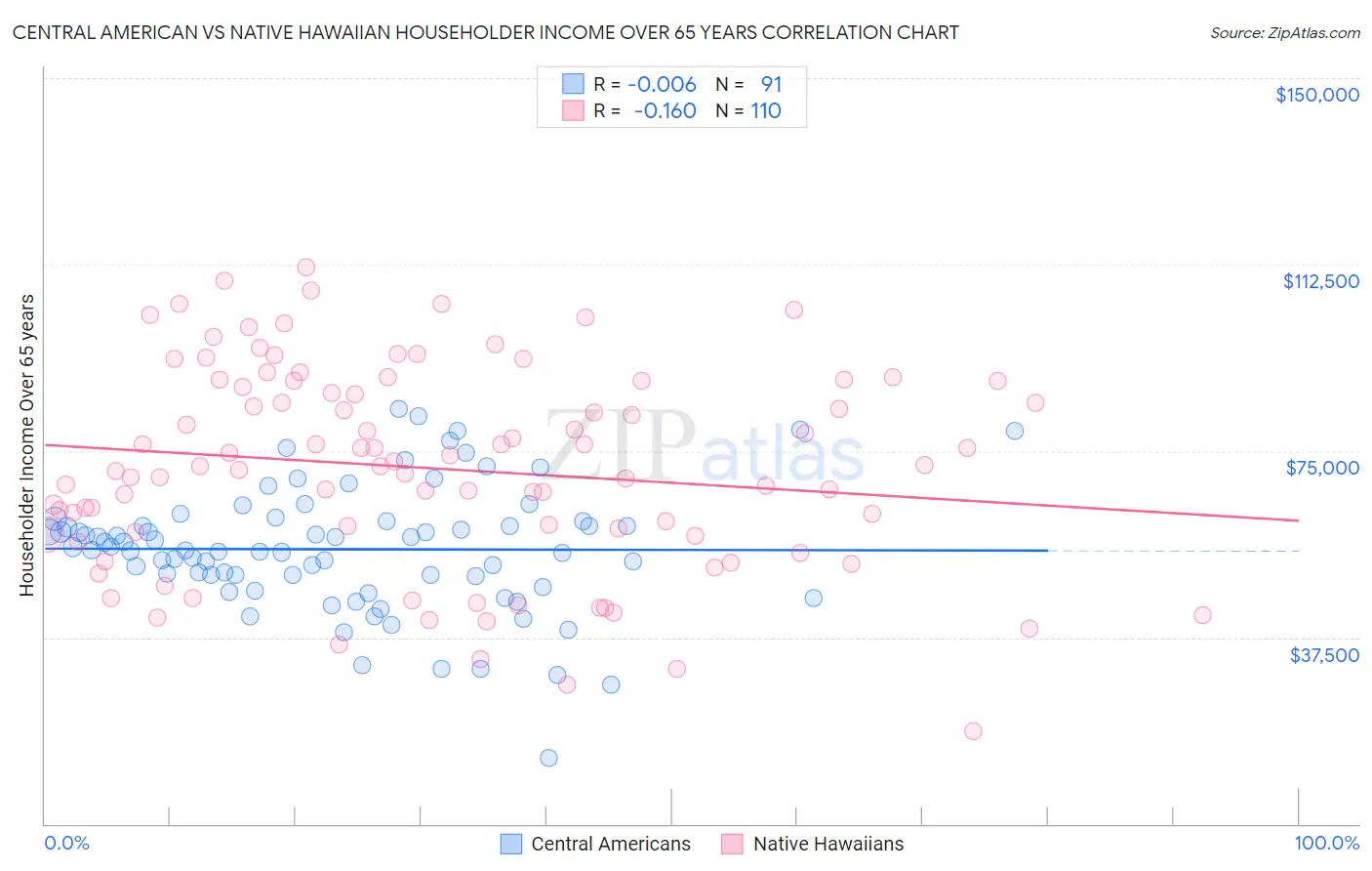Central American vs Native Hawaiian Householder Income Over 65 years
