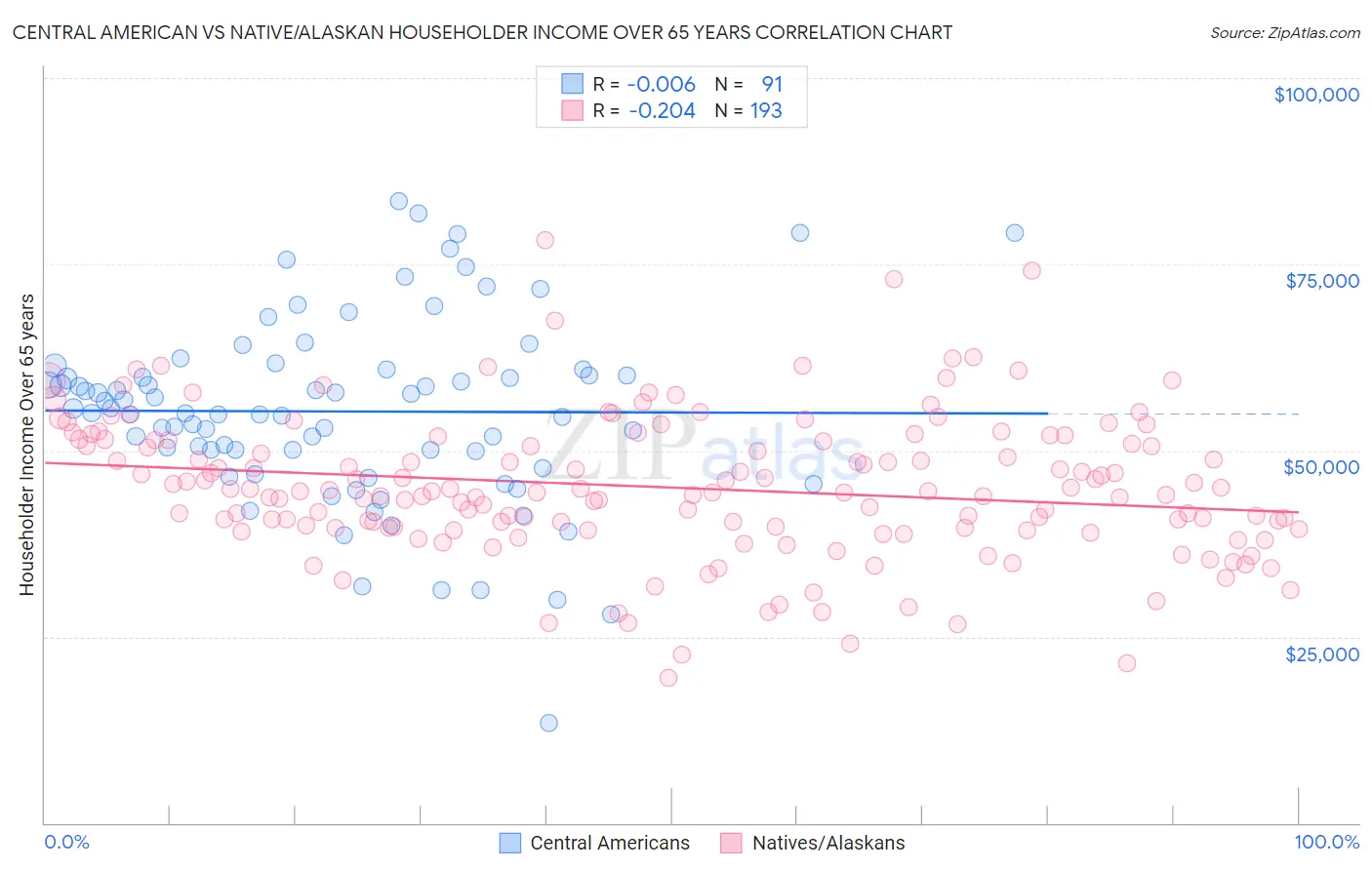 Central American vs Native/Alaskan Householder Income Over 65 years