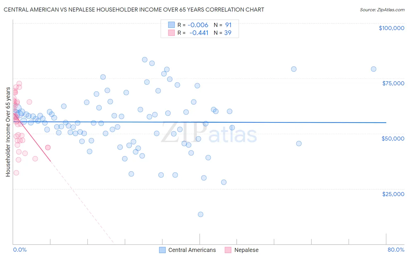Central American vs Nepalese Householder Income Over 65 years