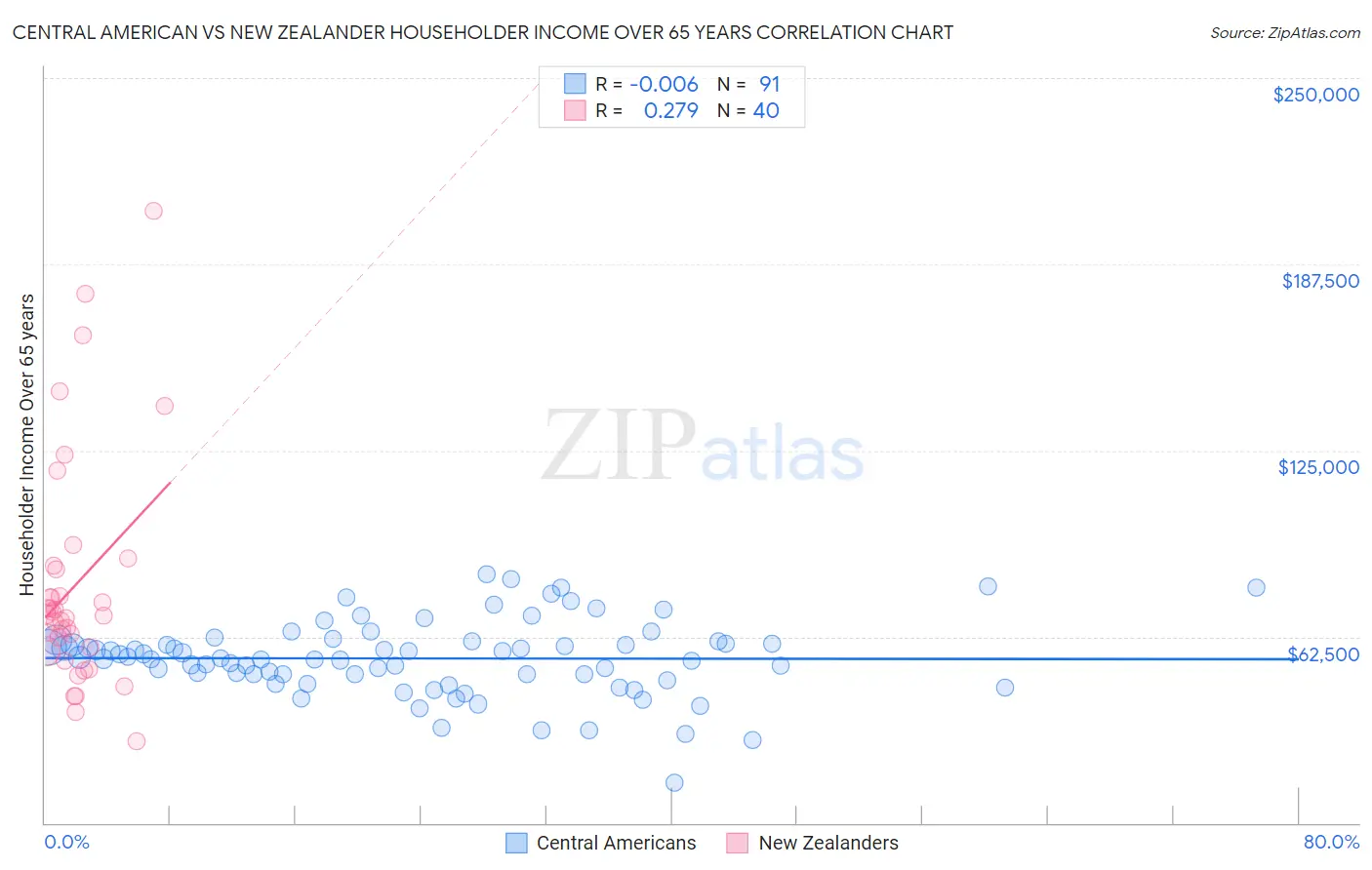 Central American vs New Zealander Householder Income Over 65 years