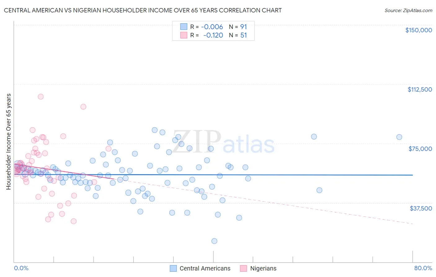 Central American vs Nigerian Householder Income Over 65 years