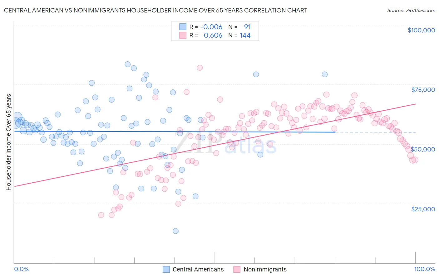 Central American vs Nonimmigrants Householder Income Over 65 years