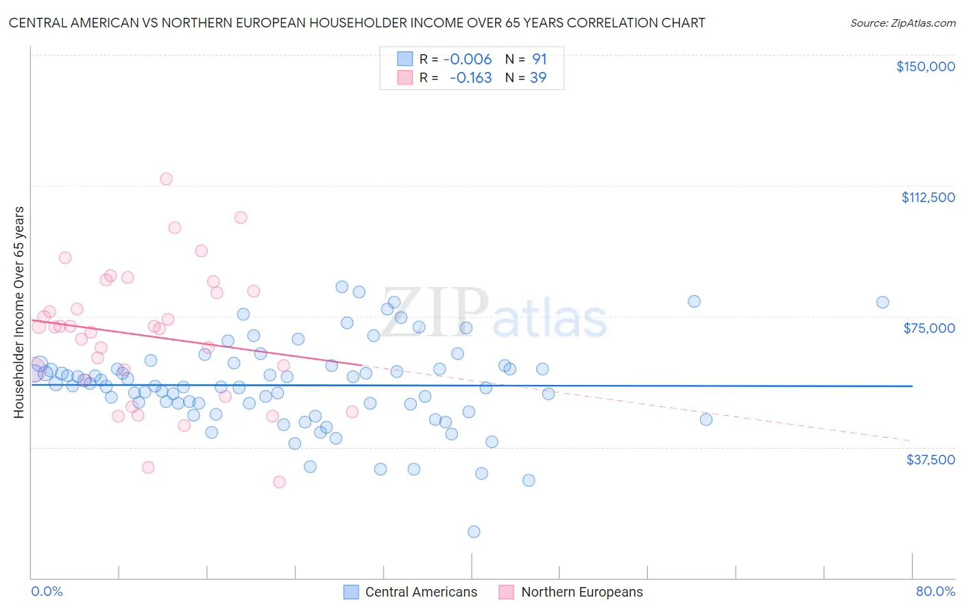 Central American vs Northern European Householder Income Over 65 years