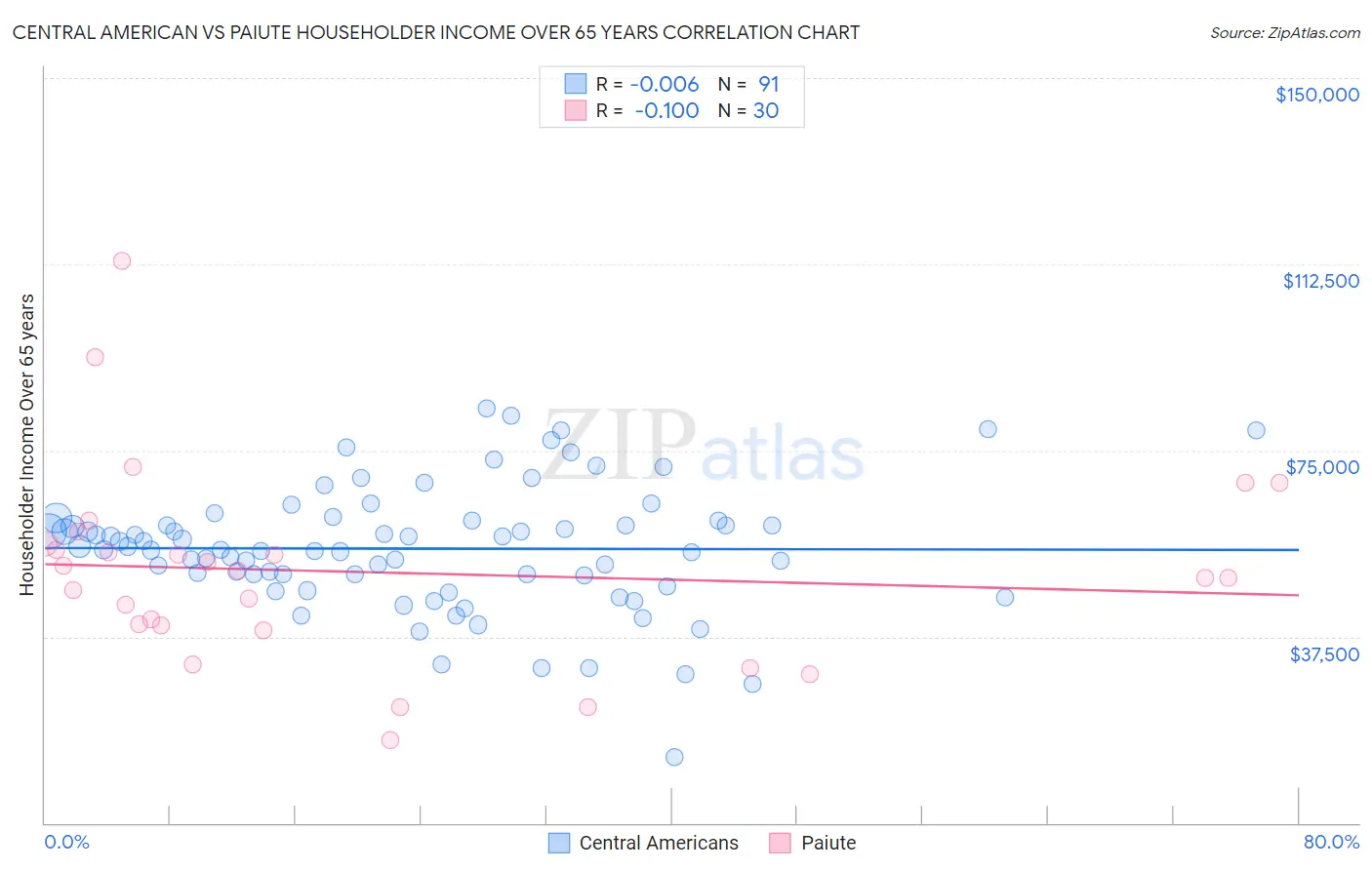 Central American vs Paiute Householder Income Over 65 years