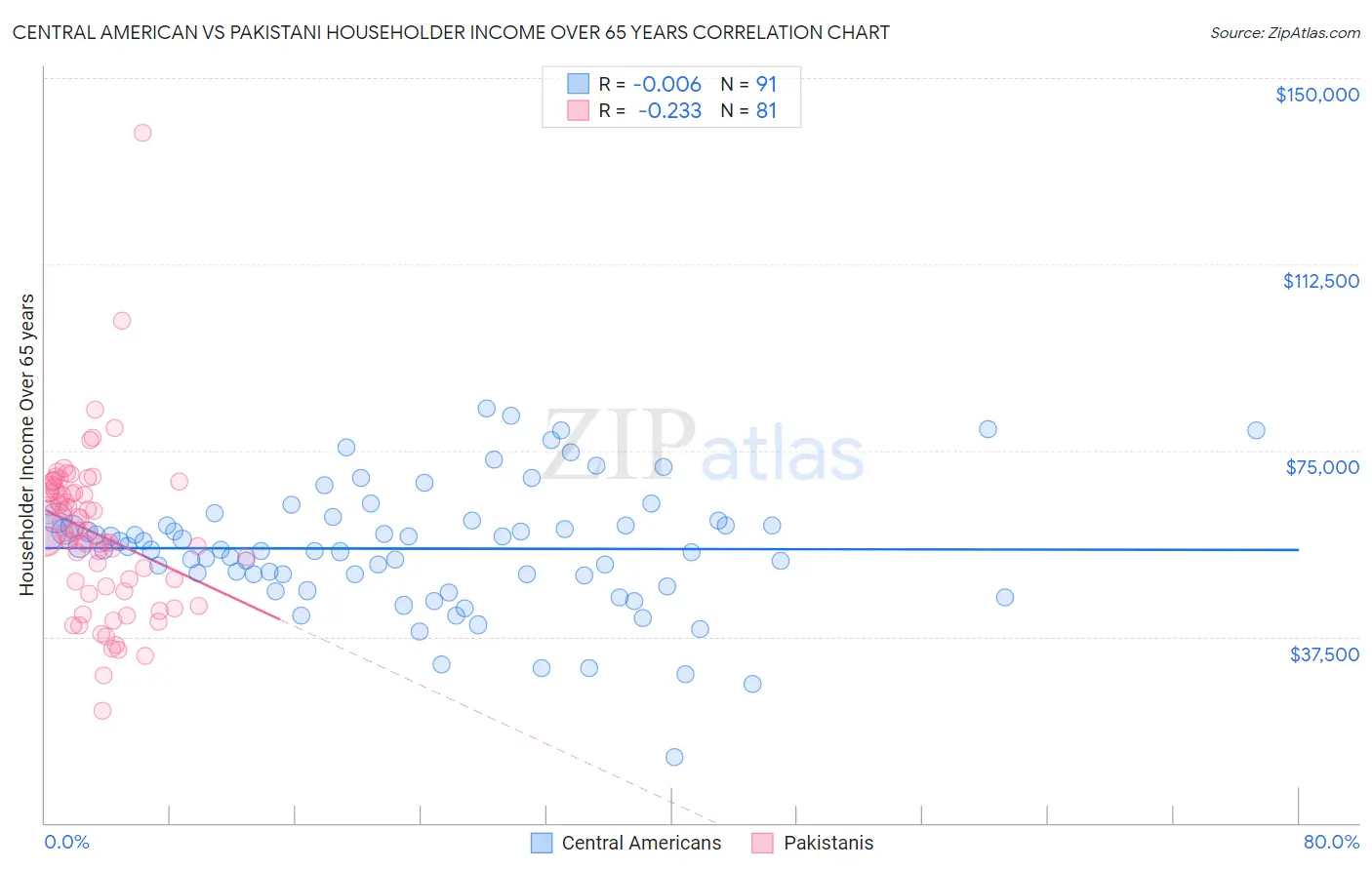 Central American vs Pakistani Householder Income Over 65 years