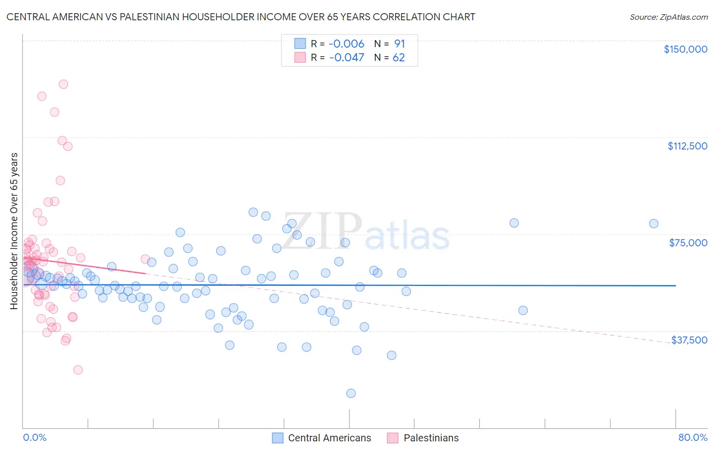 Central American vs Palestinian Householder Income Over 65 years