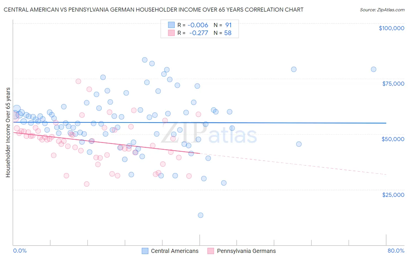 Central American vs Pennsylvania German Householder Income Over 65 years