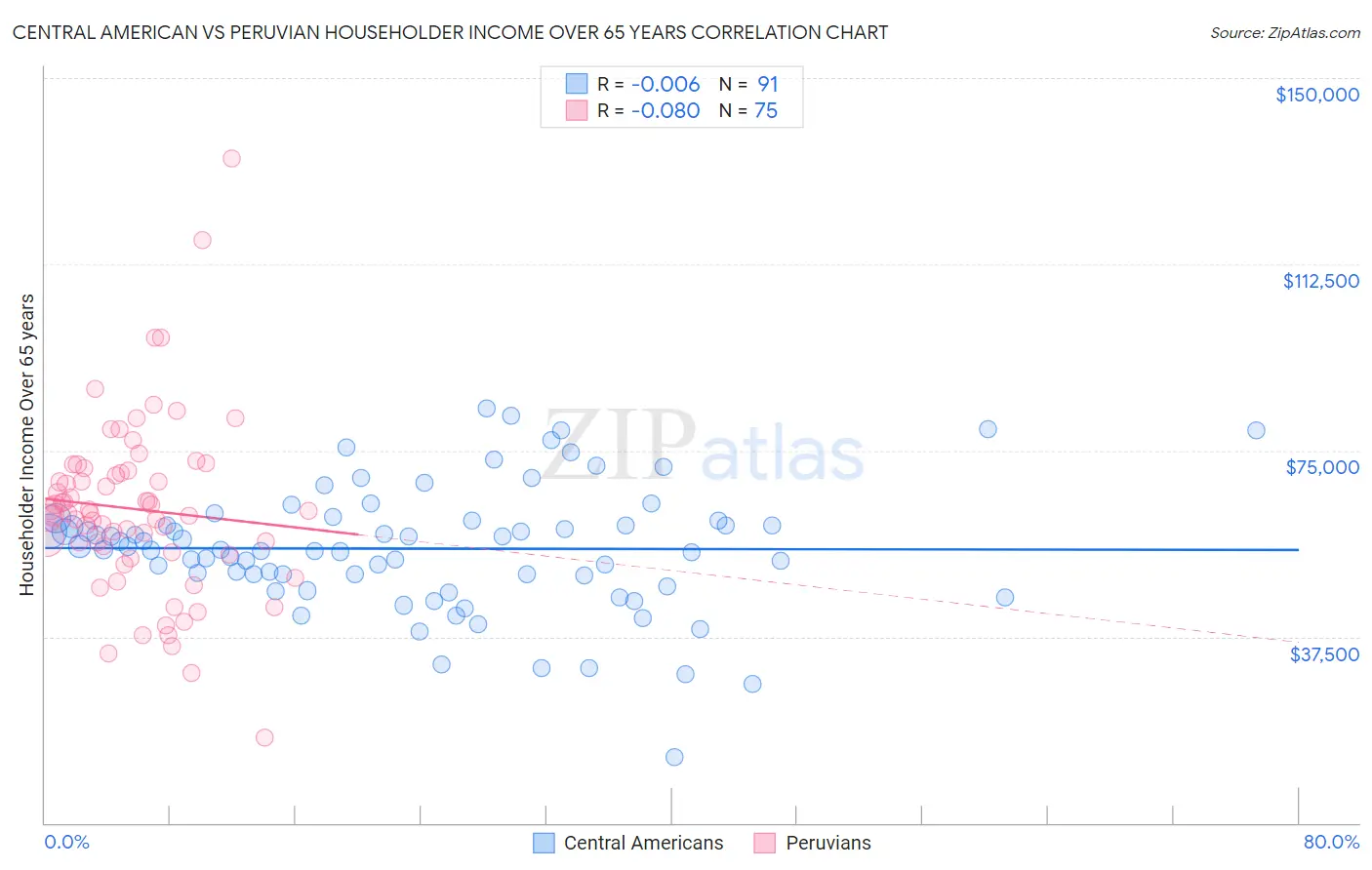 Central American vs Peruvian Householder Income Over 65 years