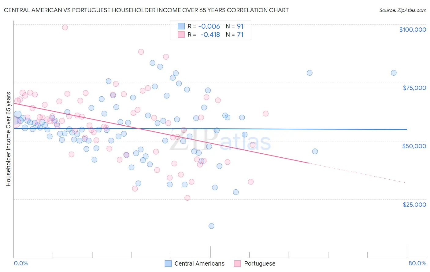 Central American vs Portuguese Householder Income Over 65 years