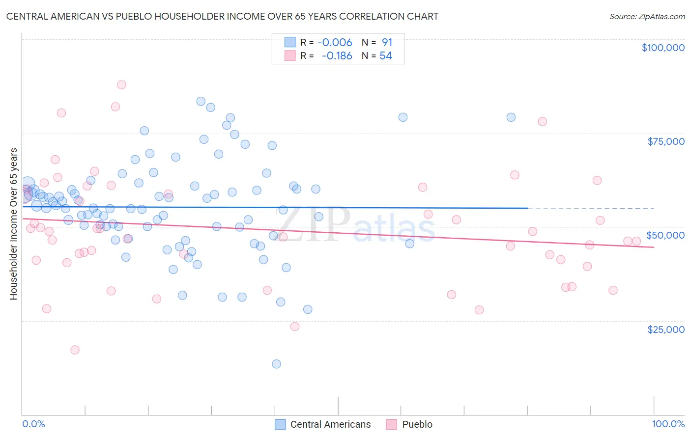 Central American vs Pueblo Householder Income Over 65 years