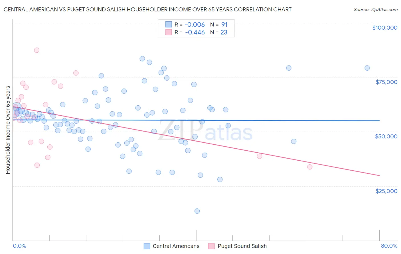 Central American vs Puget Sound Salish Householder Income Over 65 years