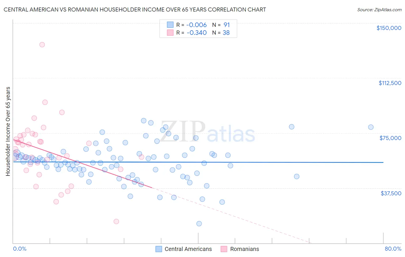 Central American vs Romanian Householder Income Over 65 years