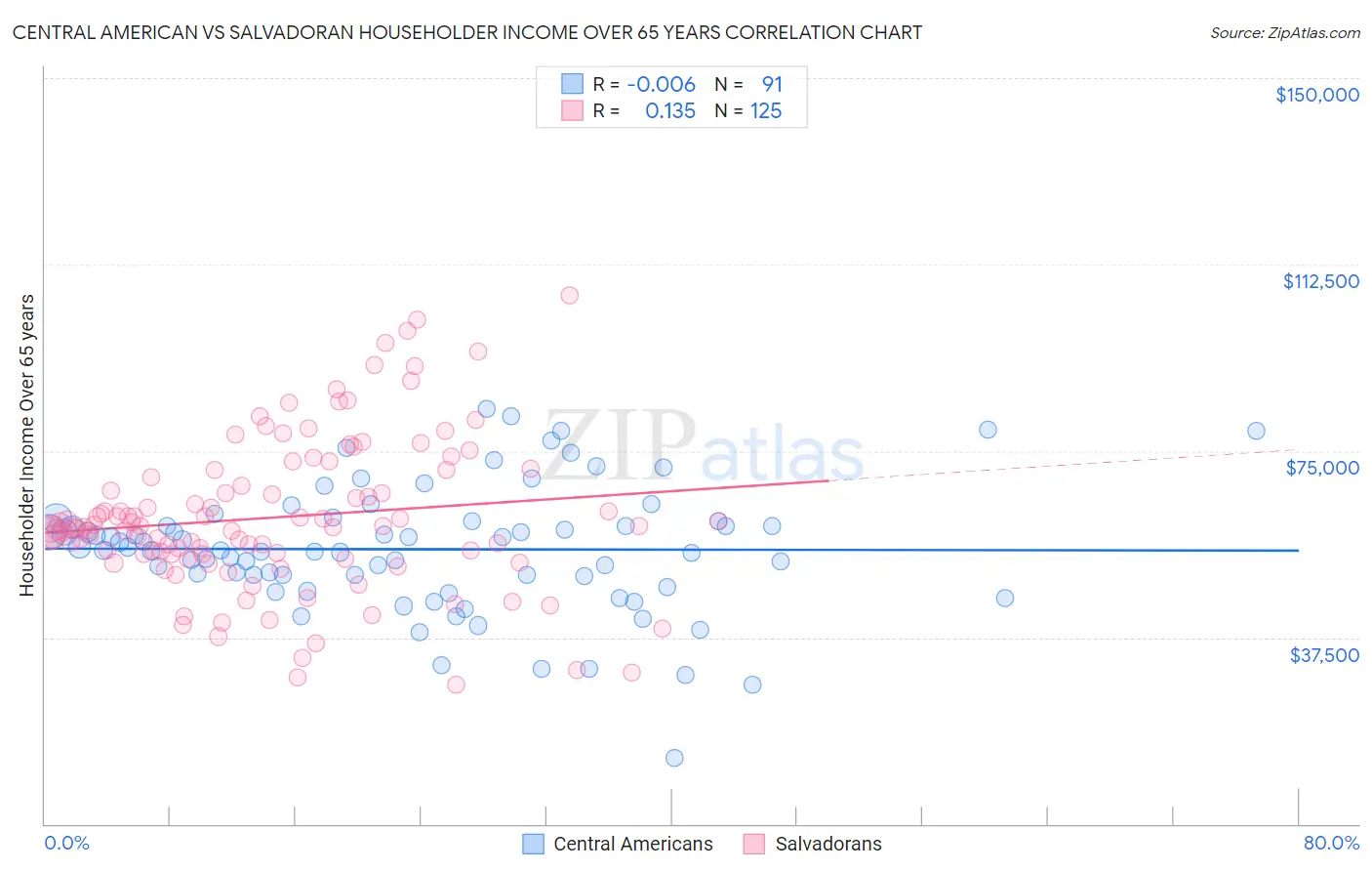 Central American vs Salvadoran Householder Income Over 65 years