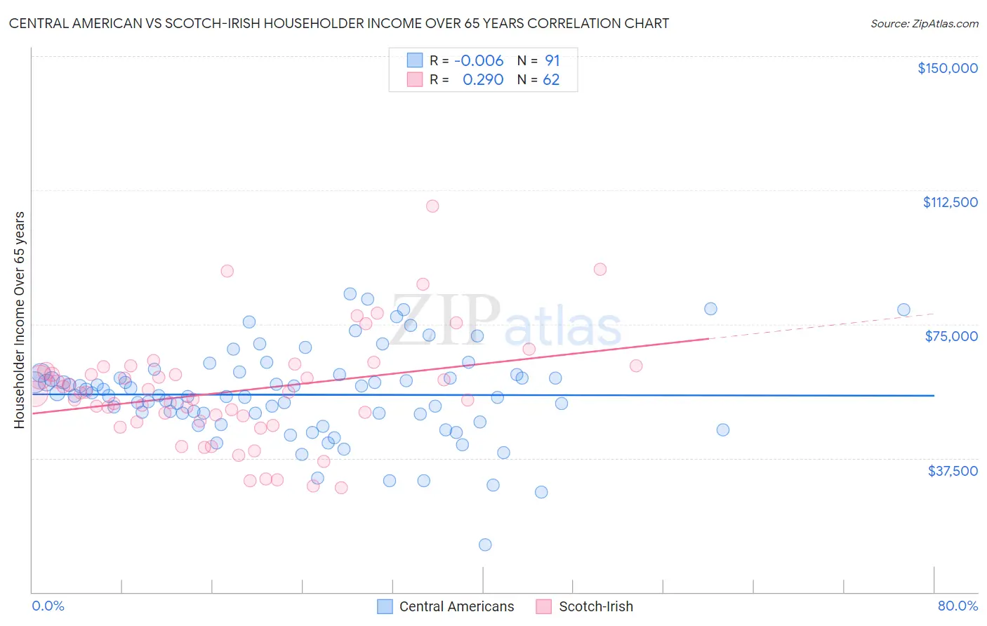 Central American vs Scotch-Irish Householder Income Over 65 years