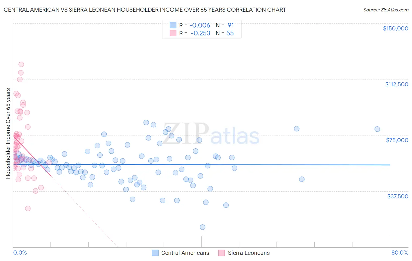 Central American vs Sierra Leonean Householder Income Over 65 years