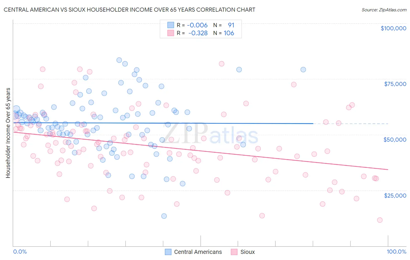 Central American vs Sioux Householder Income Over 65 years