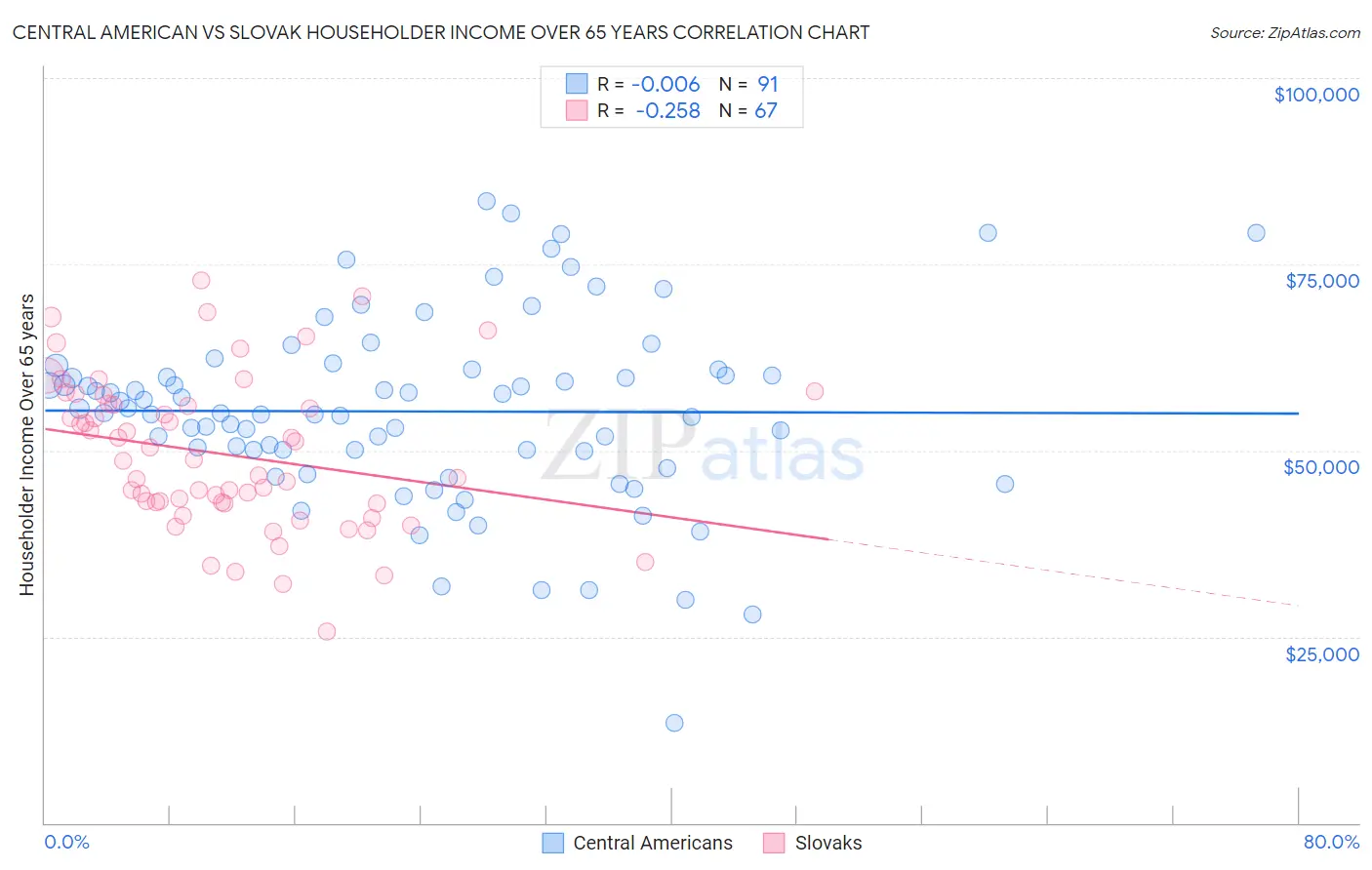 Central American vs Slovak Householder Income Over 65 years