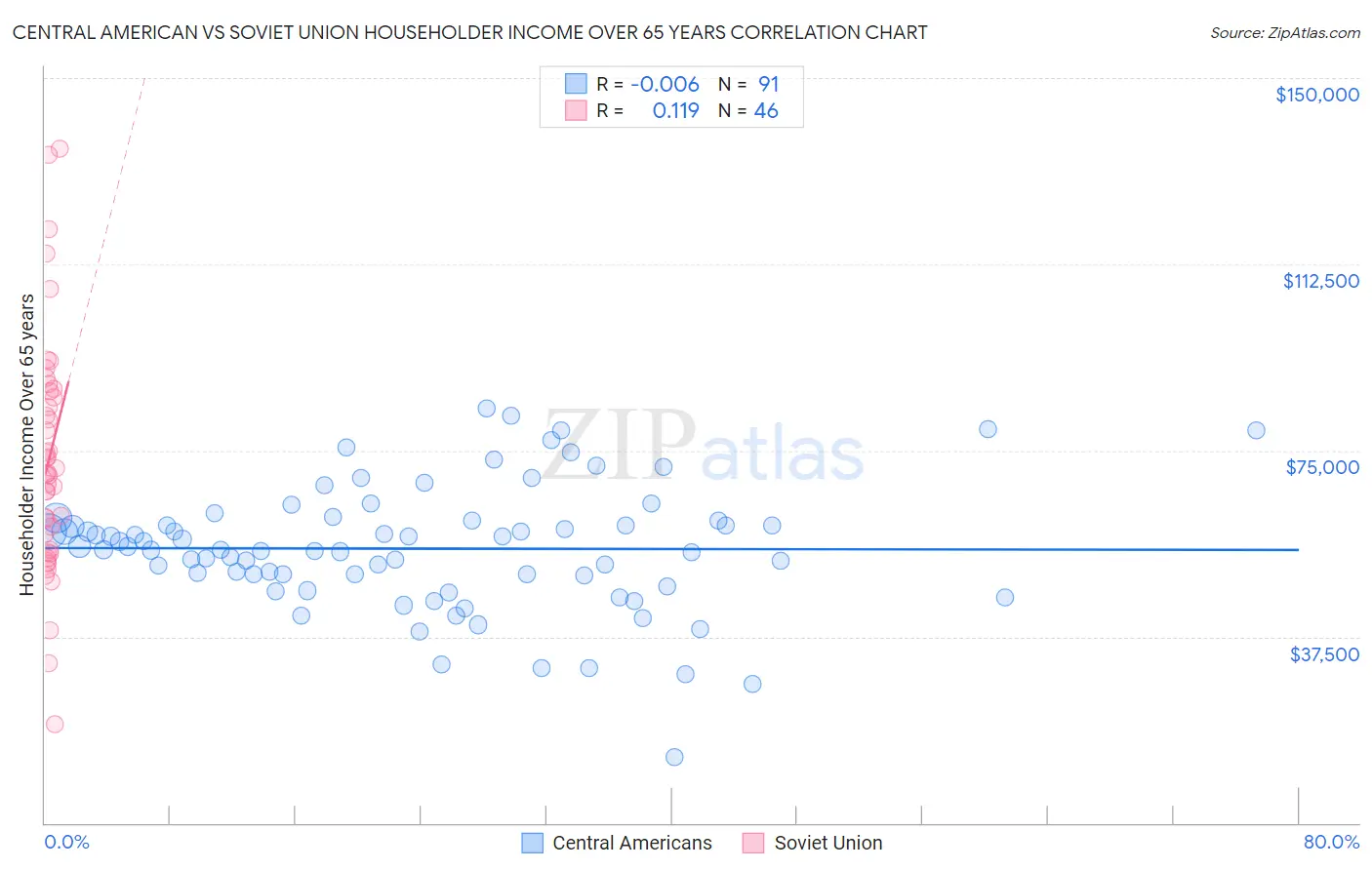 Central American vs Soviet Union Householder Income Over 65 years