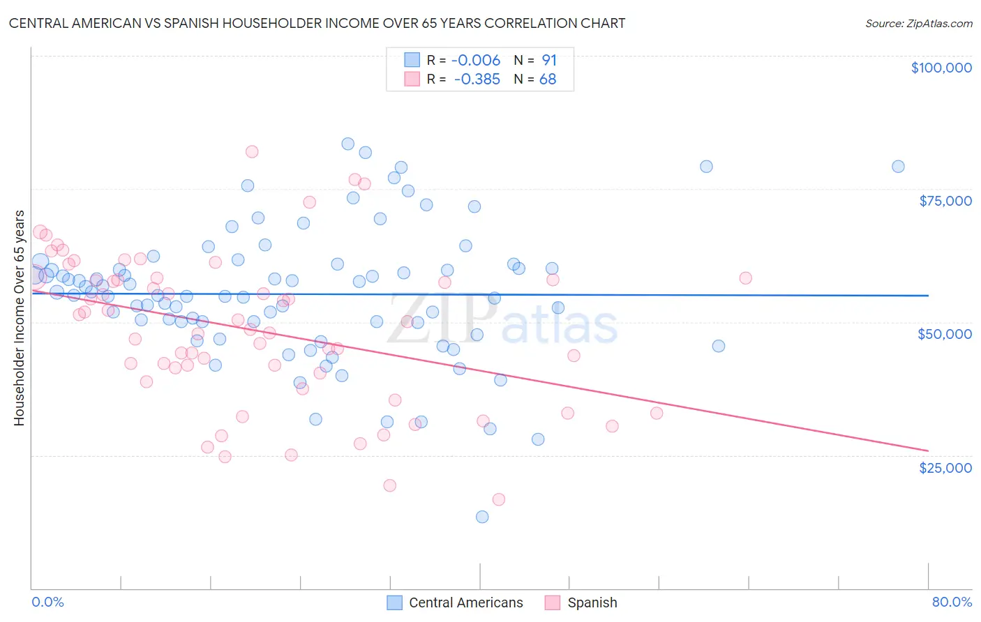 Central American vs Spanish Householder Income Over 65 years