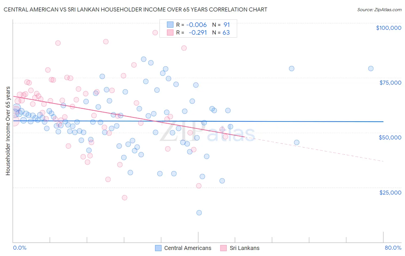 Central American vs Sri Lankan Householder Income Over 65 years
