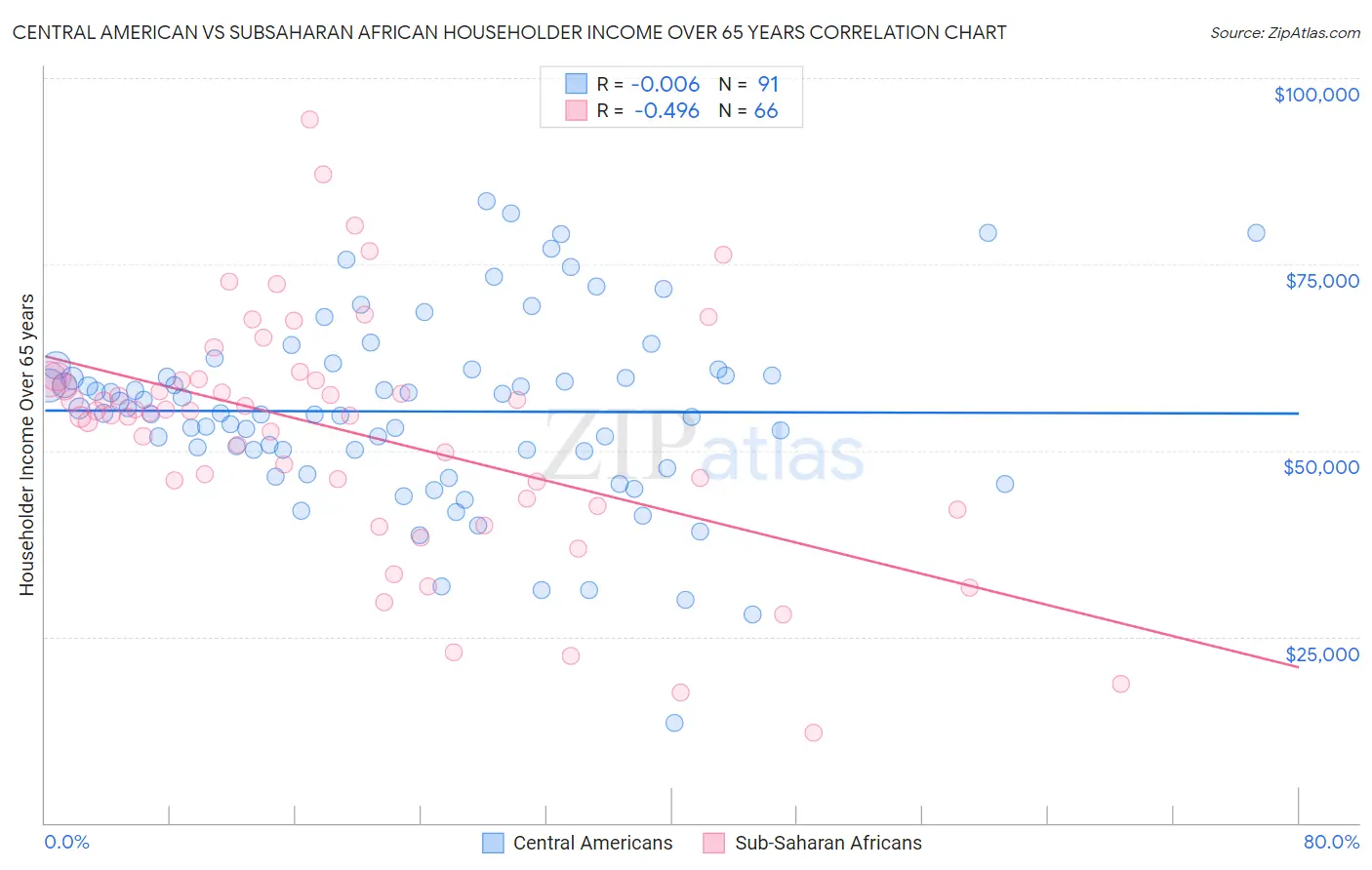 Central American vs Subsaharan African Householder Income Over 65 years