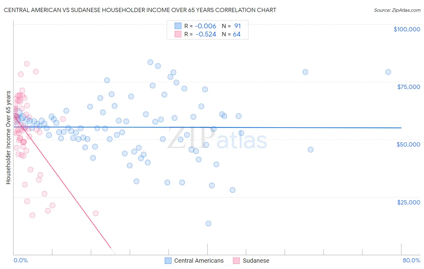 Central American vs Sudanese Householder Income Over 65 years