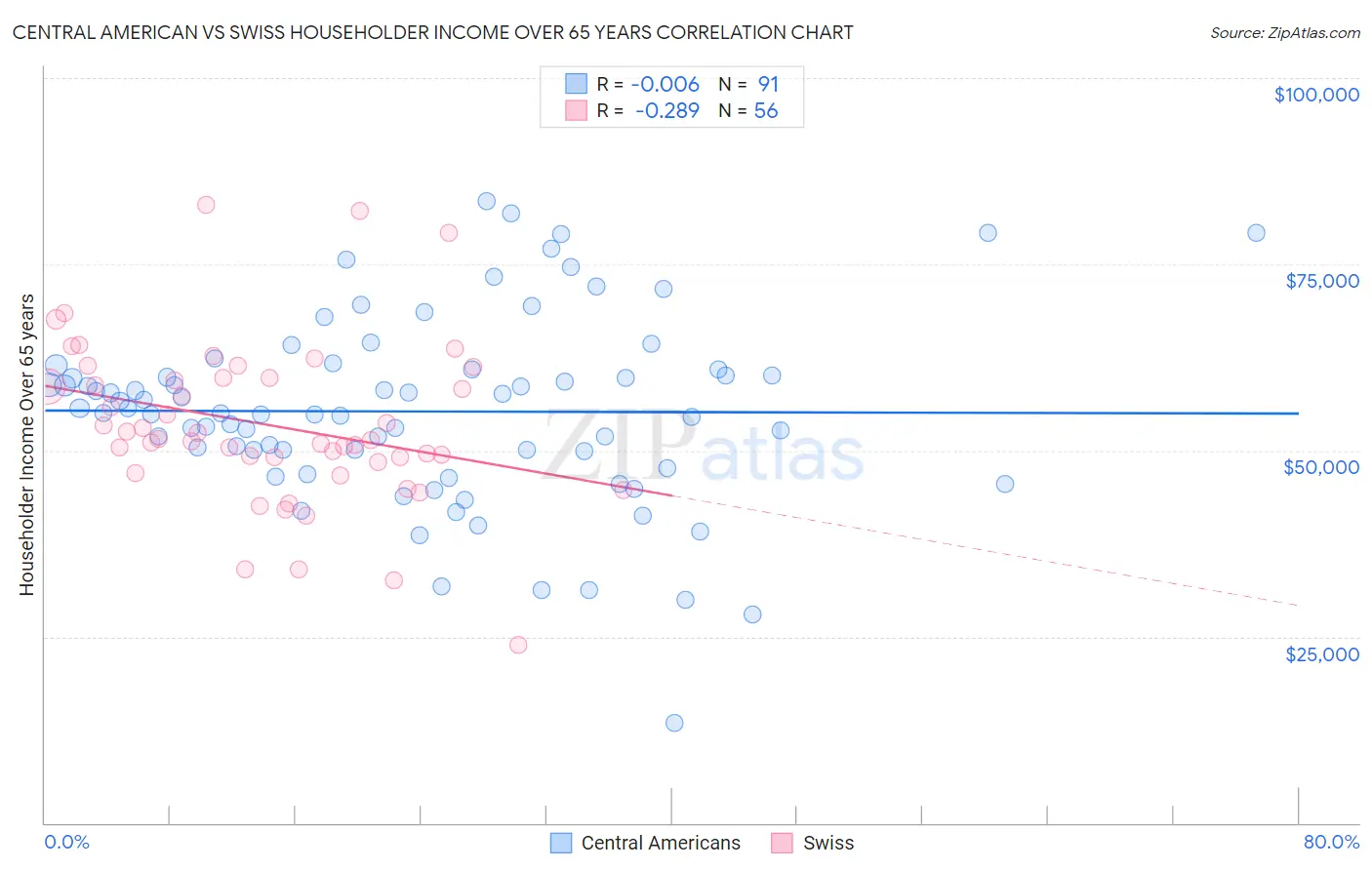 Central American vs Swiss Householder Income Over 65 years