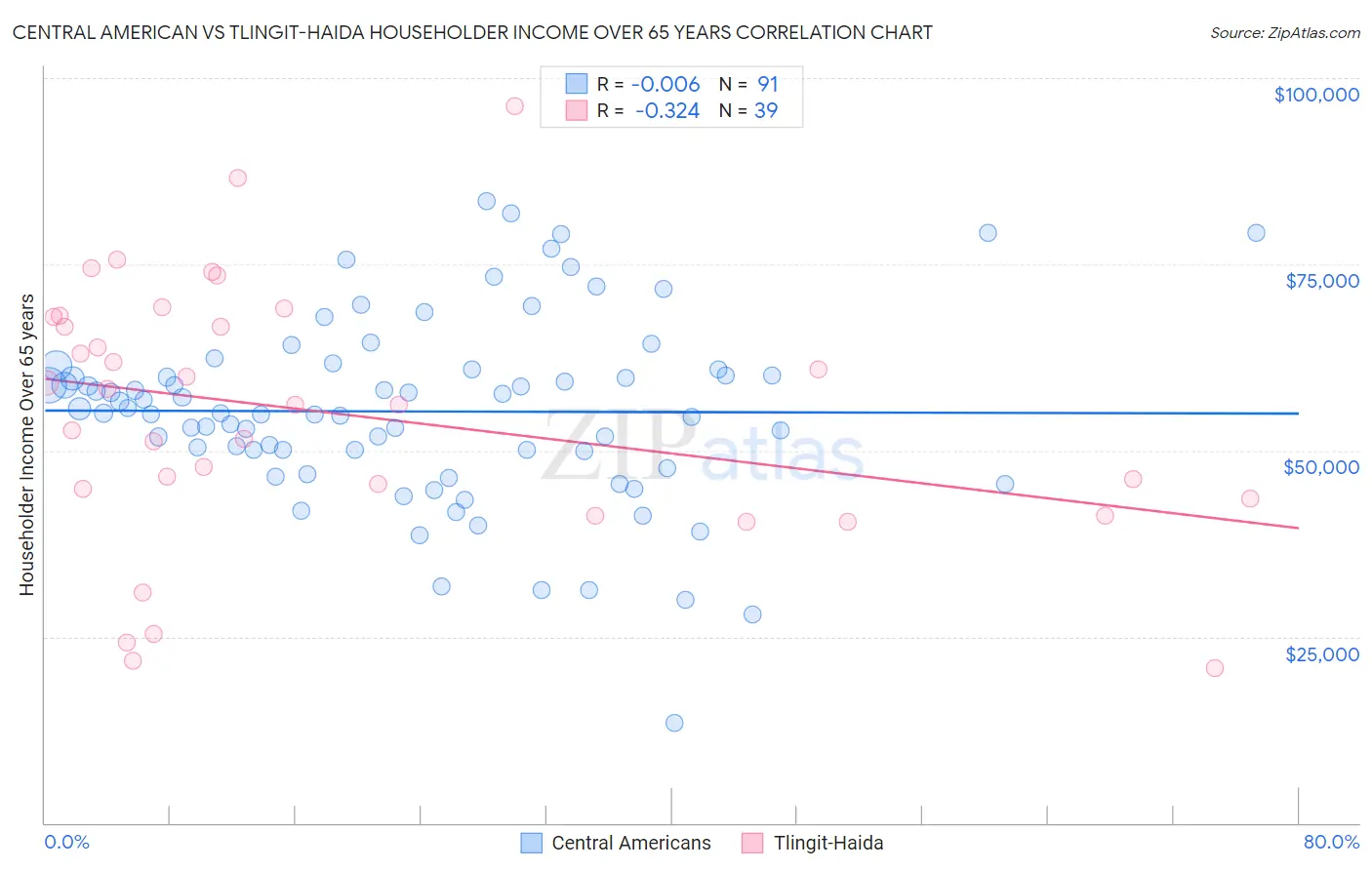 Central American vs Tlingit-Haida Householder Income Over 65 years