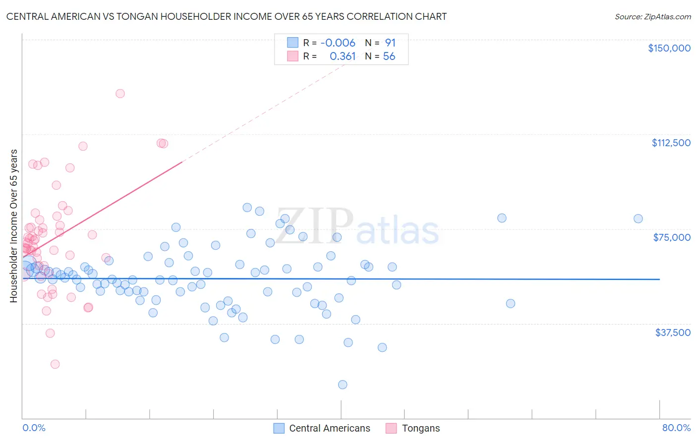 Central American vs Tongan Householder Income Over 65 years