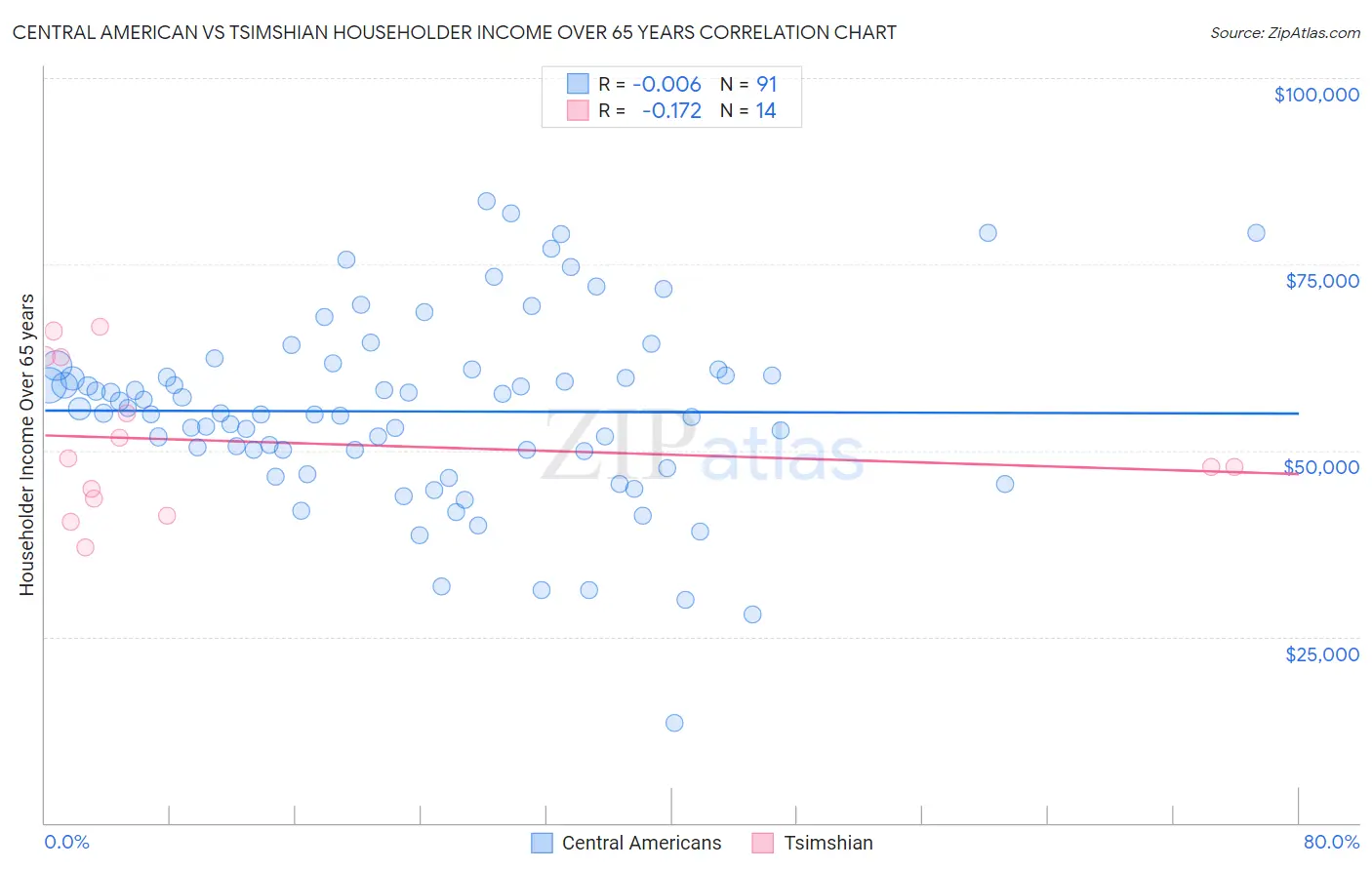 Central American vs Tsimshian Householder Income Over 65 years