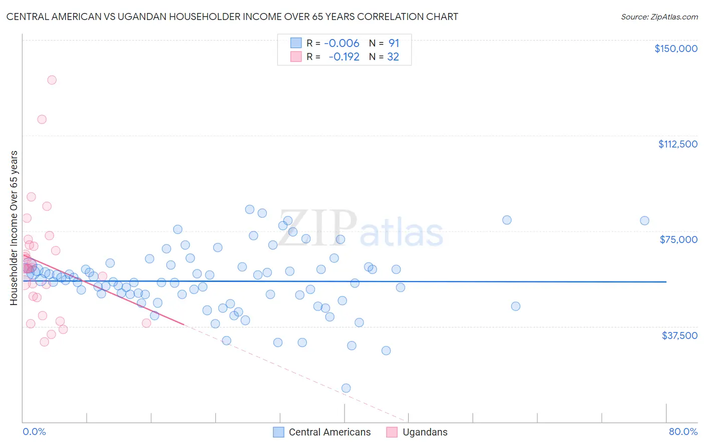 Central American vs Ugandan Householder Income Over 65 years