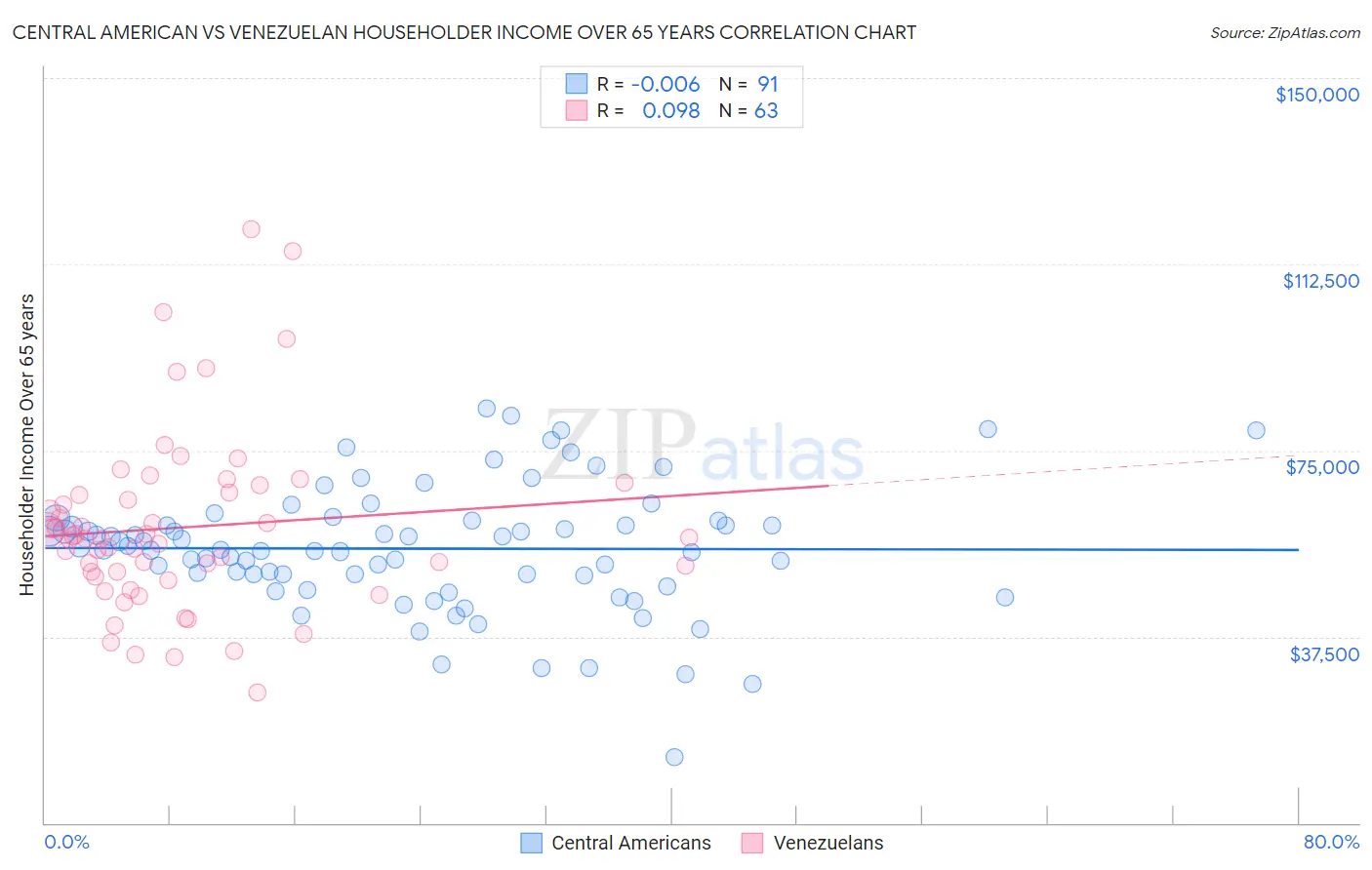 Central American vs Venezuelan Householder Income Over 65 years