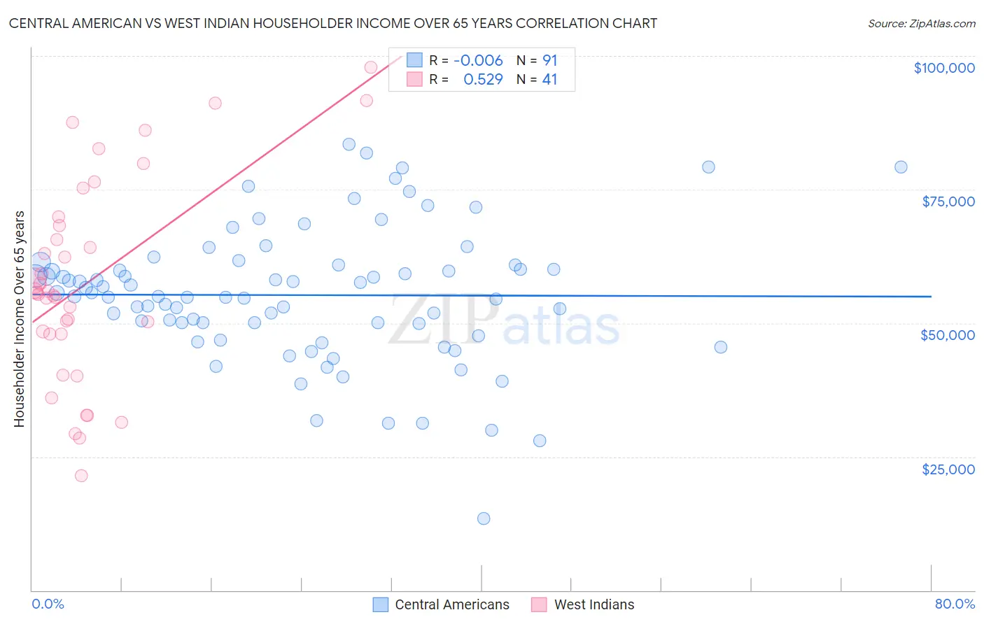 Central American vs West Indian Householder Income Over 65 years