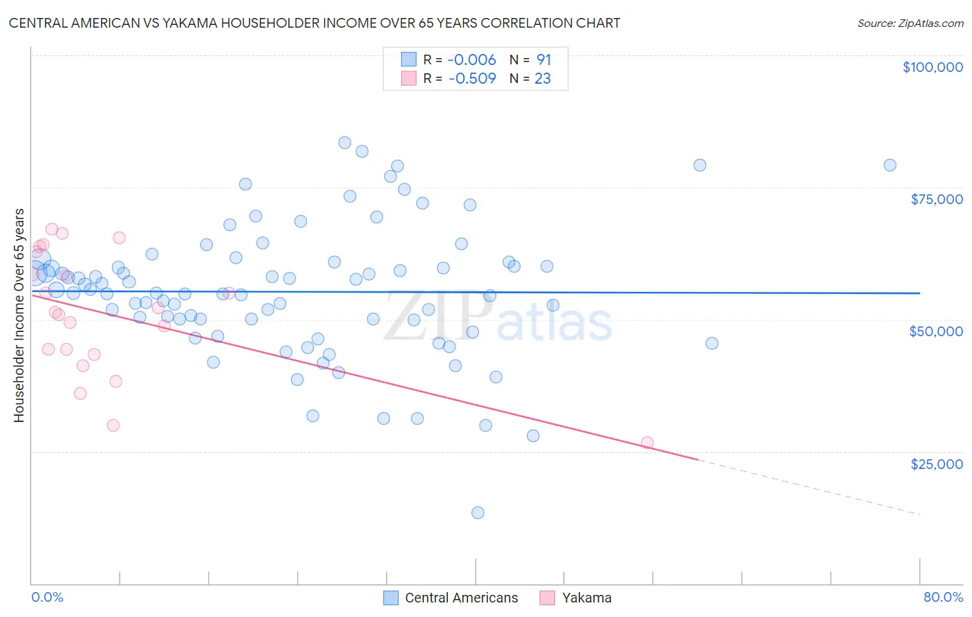 Central American vs Yakama Householder Income Over 65 years