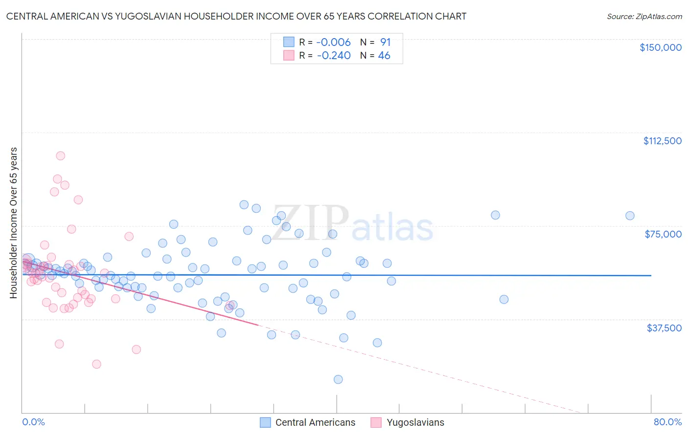 Central American vs Yugoslavian Householder Income Over 65 years