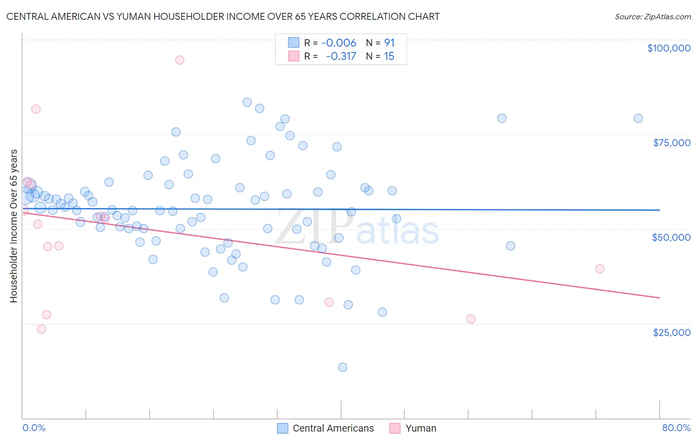 Central American vs Yuman Householder Income Over 65 years