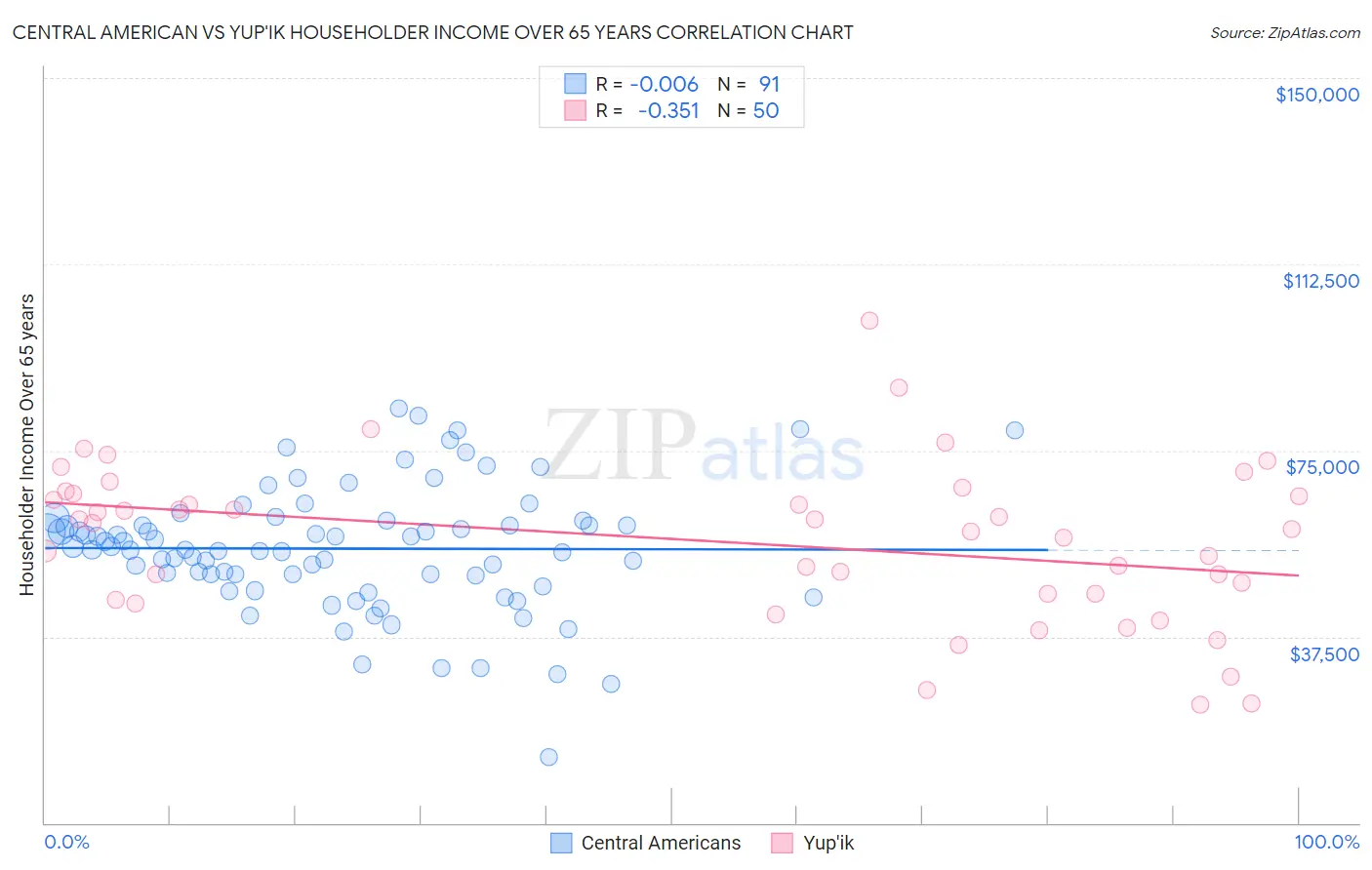 Central American vs Yup'ik Householder Income Over 65 years