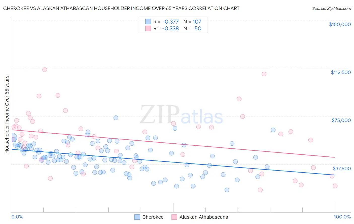Cherokee vs Alaskan Athabascan Householder Income Over 65 years