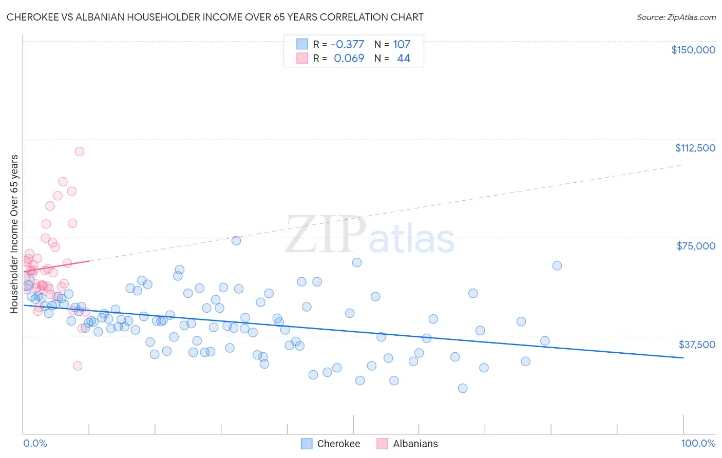 Cherokee vs Albanian Householder Income Over 65 years