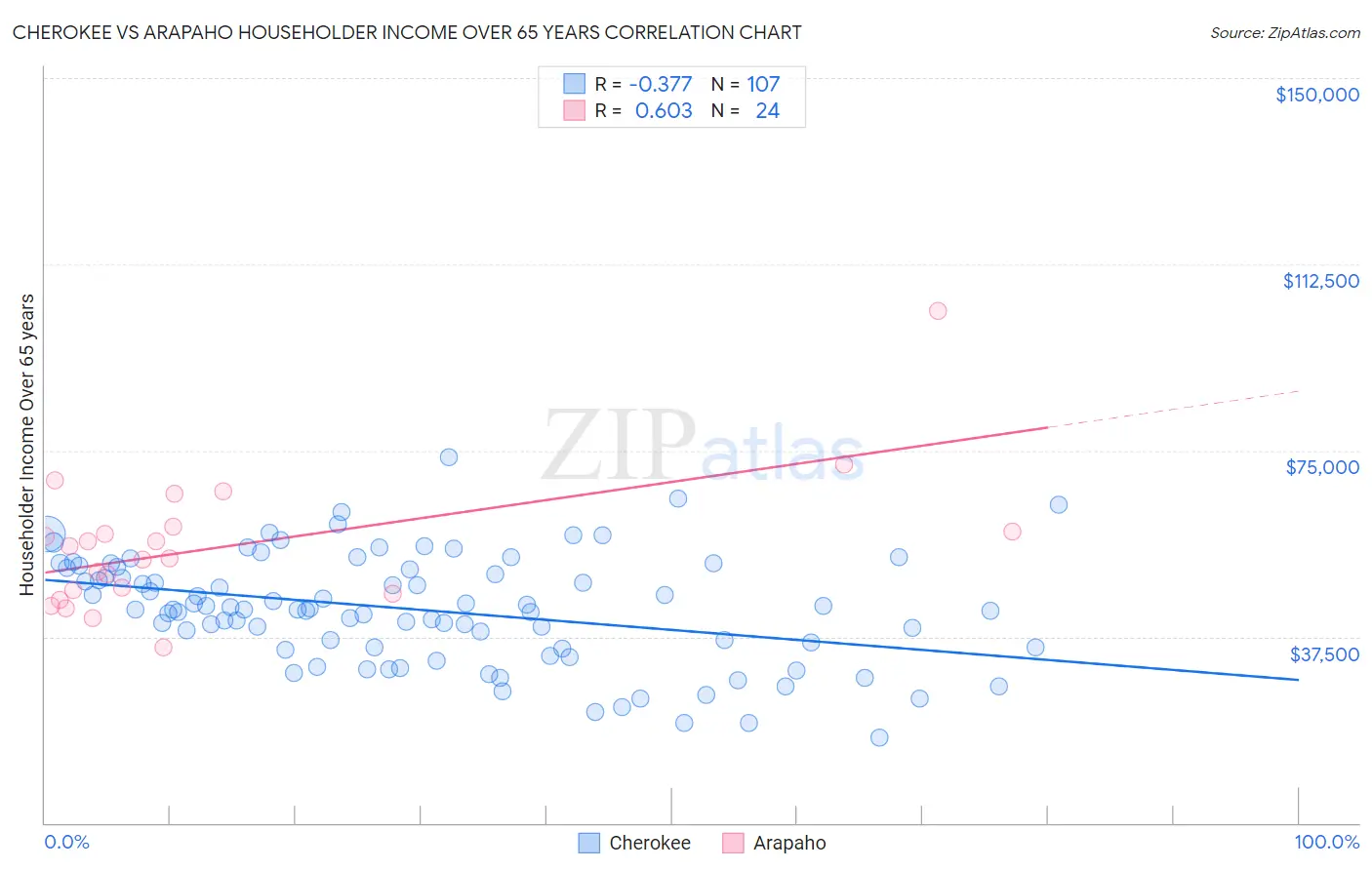Cherokee vs Arapaho Householder Income Over 65 years