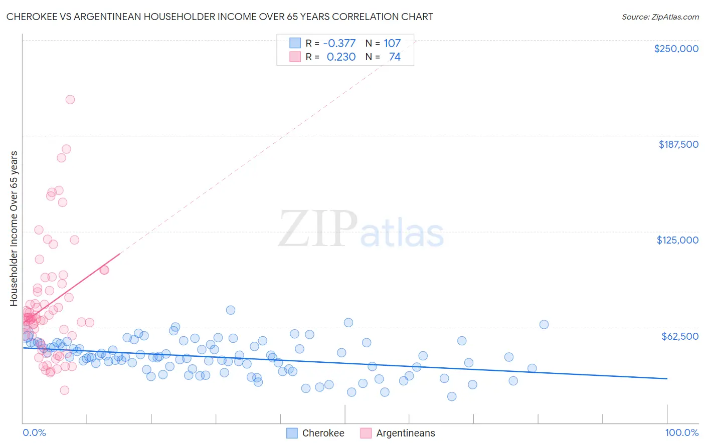 Cherokee vs Argentinean Householder Income Over 65 years