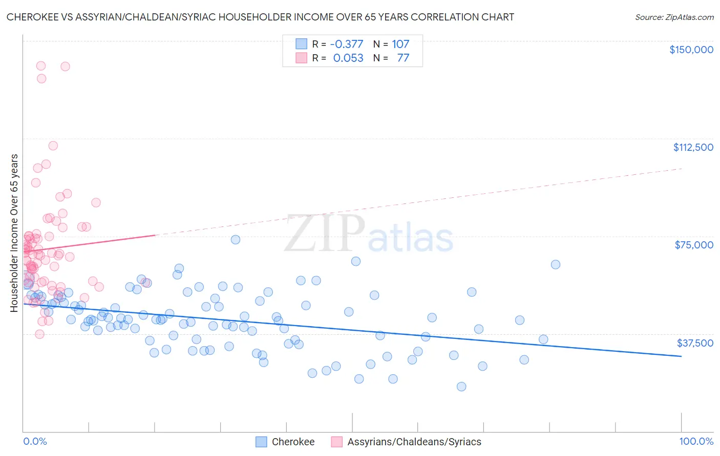 Cherokee vs Assyrian/Chaldean/Syriac Householder Income Over 65 years